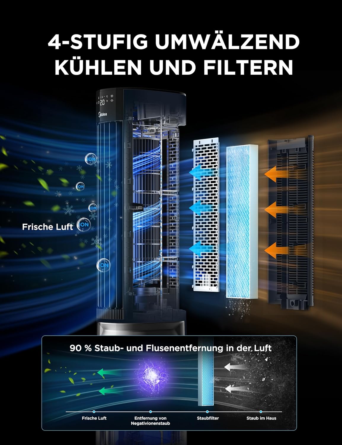 Midea Sensicool Luftkühler mit 7L Wasserkühlung | Mobile Klimaanlage ohne Abluftschlauch